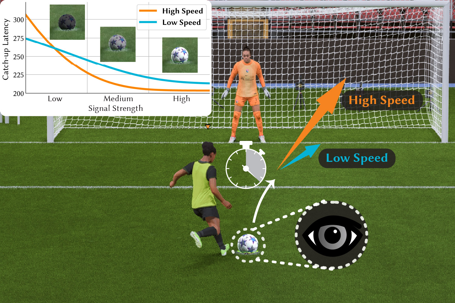 Visibility of a target predicts catch-up eye movement dynamics.